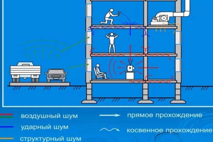 Звукоизоляция потолка в квартирах многоэтажных домов
